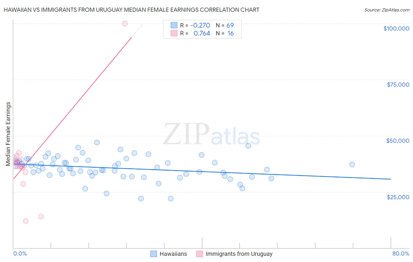 Hawaiian vs Immigrants from Uruguay Median Female Earnings