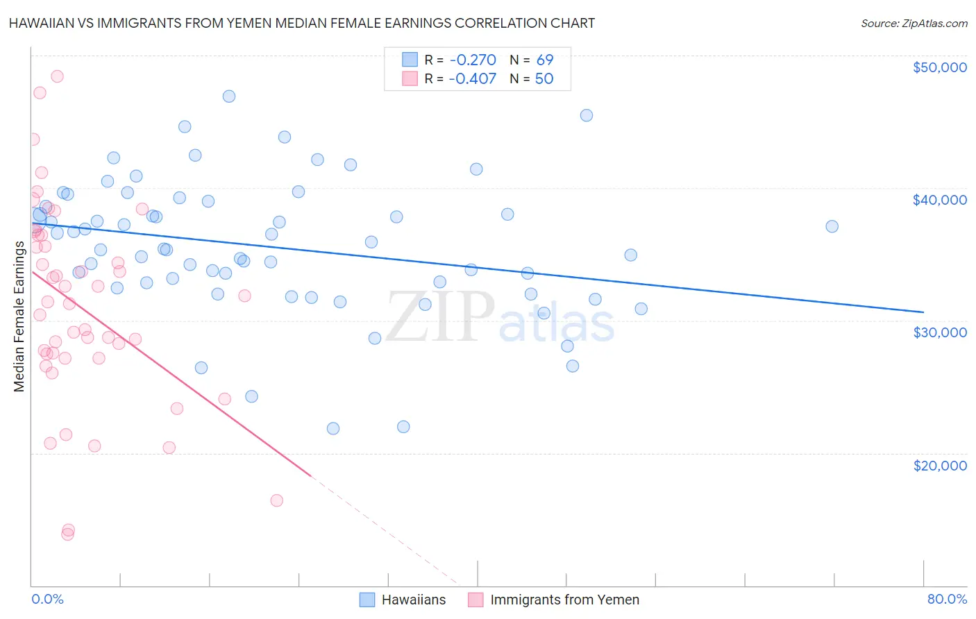 Hawaiian vs Immigrants from Yemen Median Female Earnings