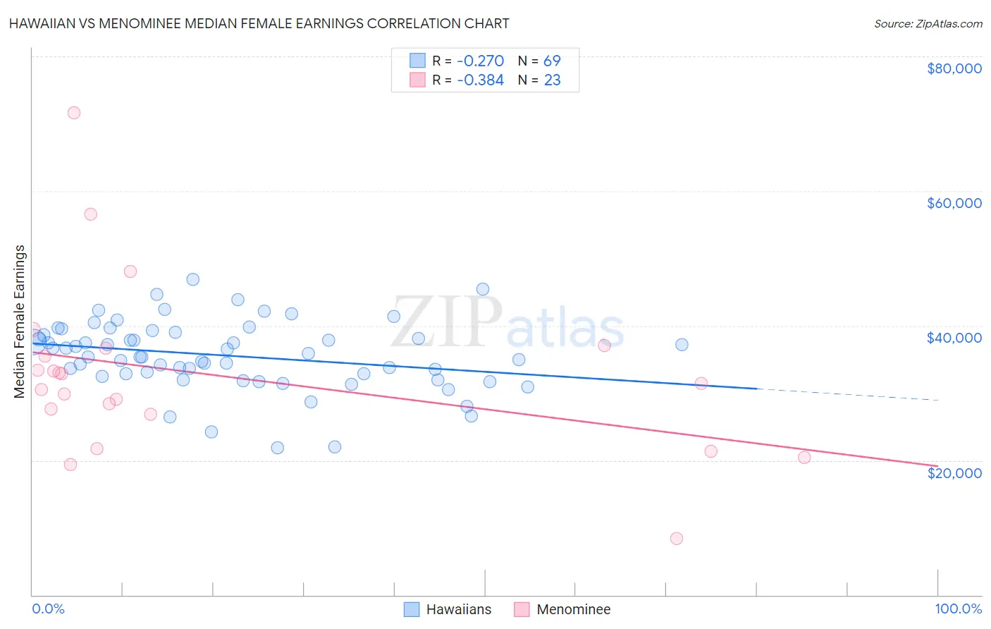 Hawaiian vs Menominee Median Female Earnings