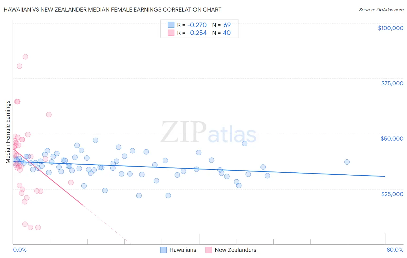 Hawaiian vs New Zealander Median Female Earnings