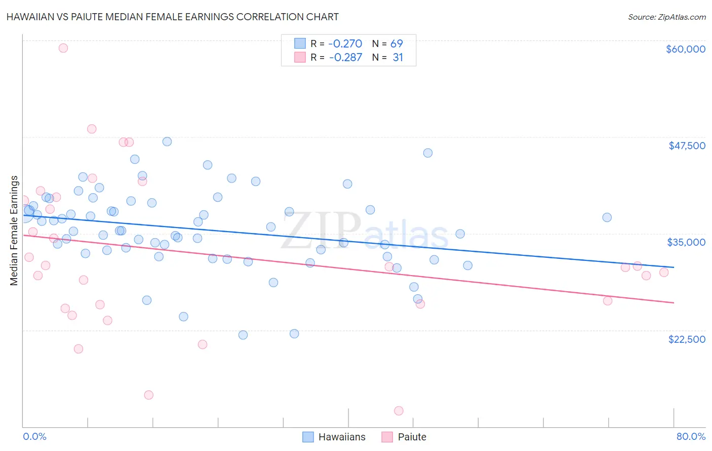 Hawaiian vs Paiute Median Female Earnings