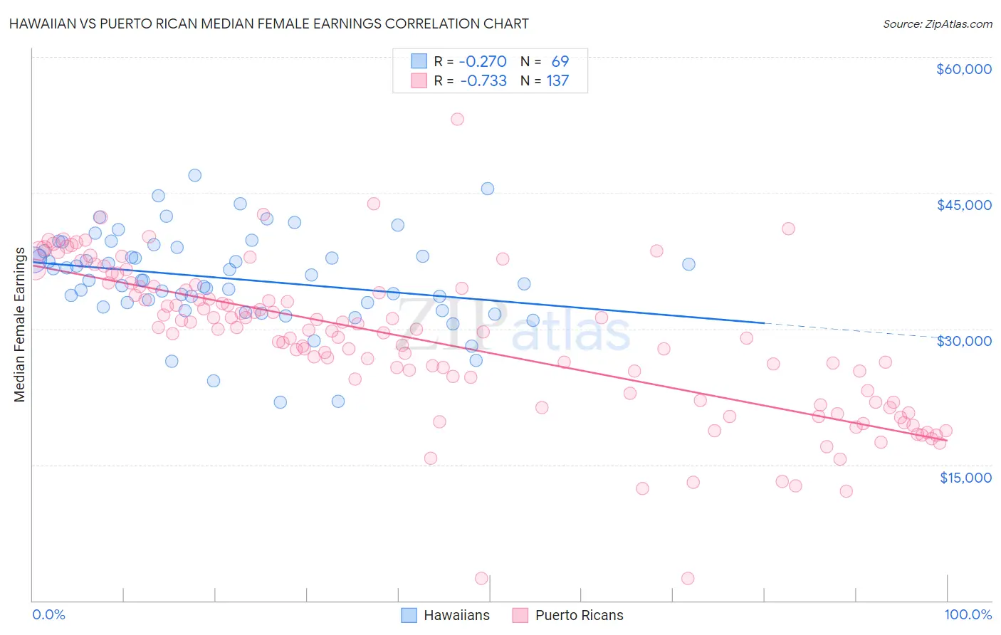 Hawaiian vs Puerto Rican Median Female Earnings