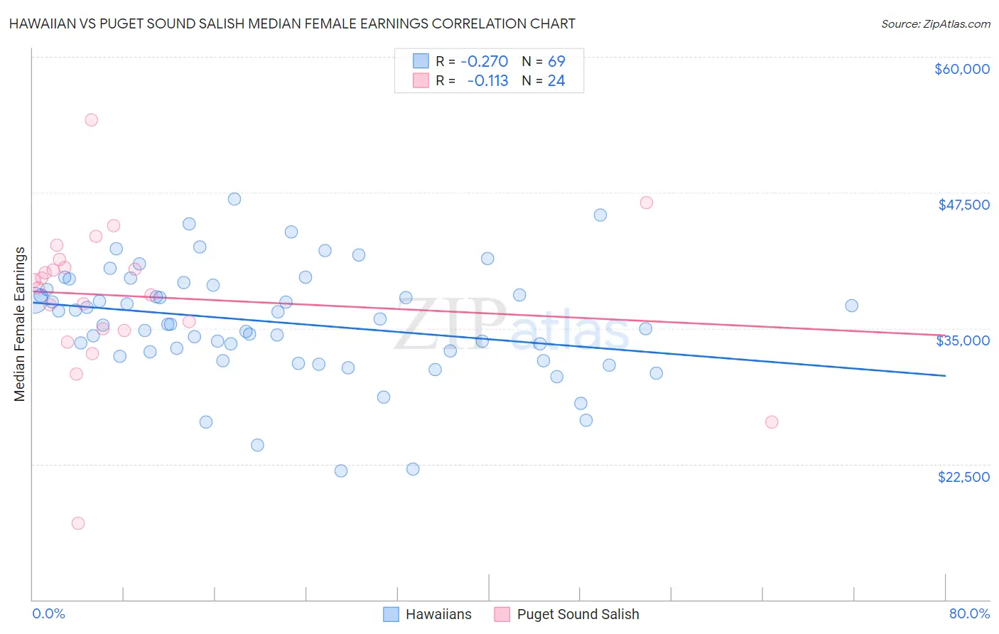 Hawaiian vs Puget Sound Salish Median Female Earnings