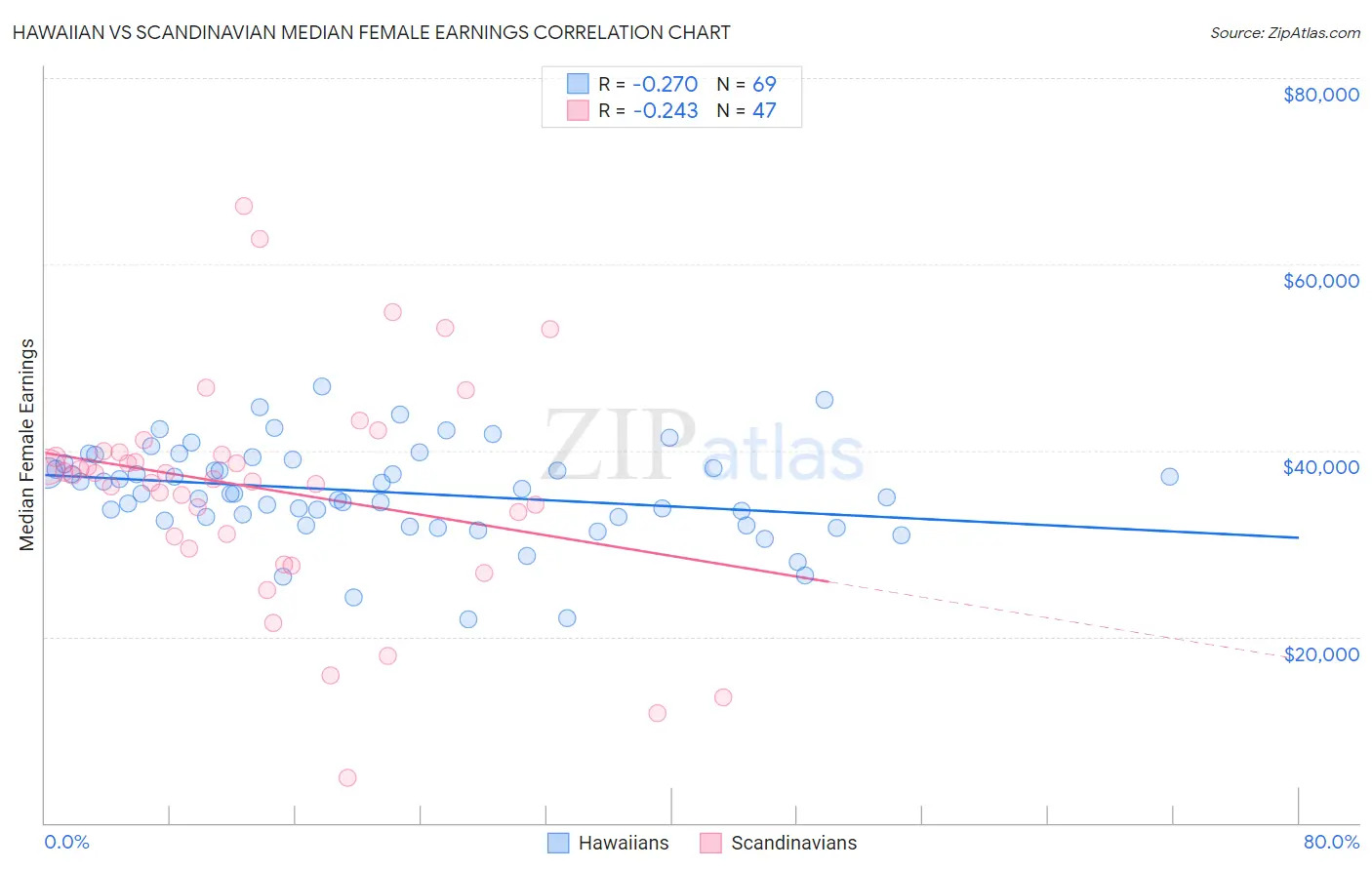 Hawaiian vs Scandinavian Median Female Earnings