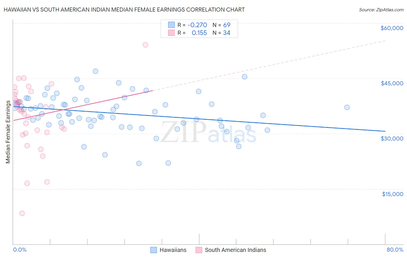 Hawaiian vs South American Indian Median Female Earnings