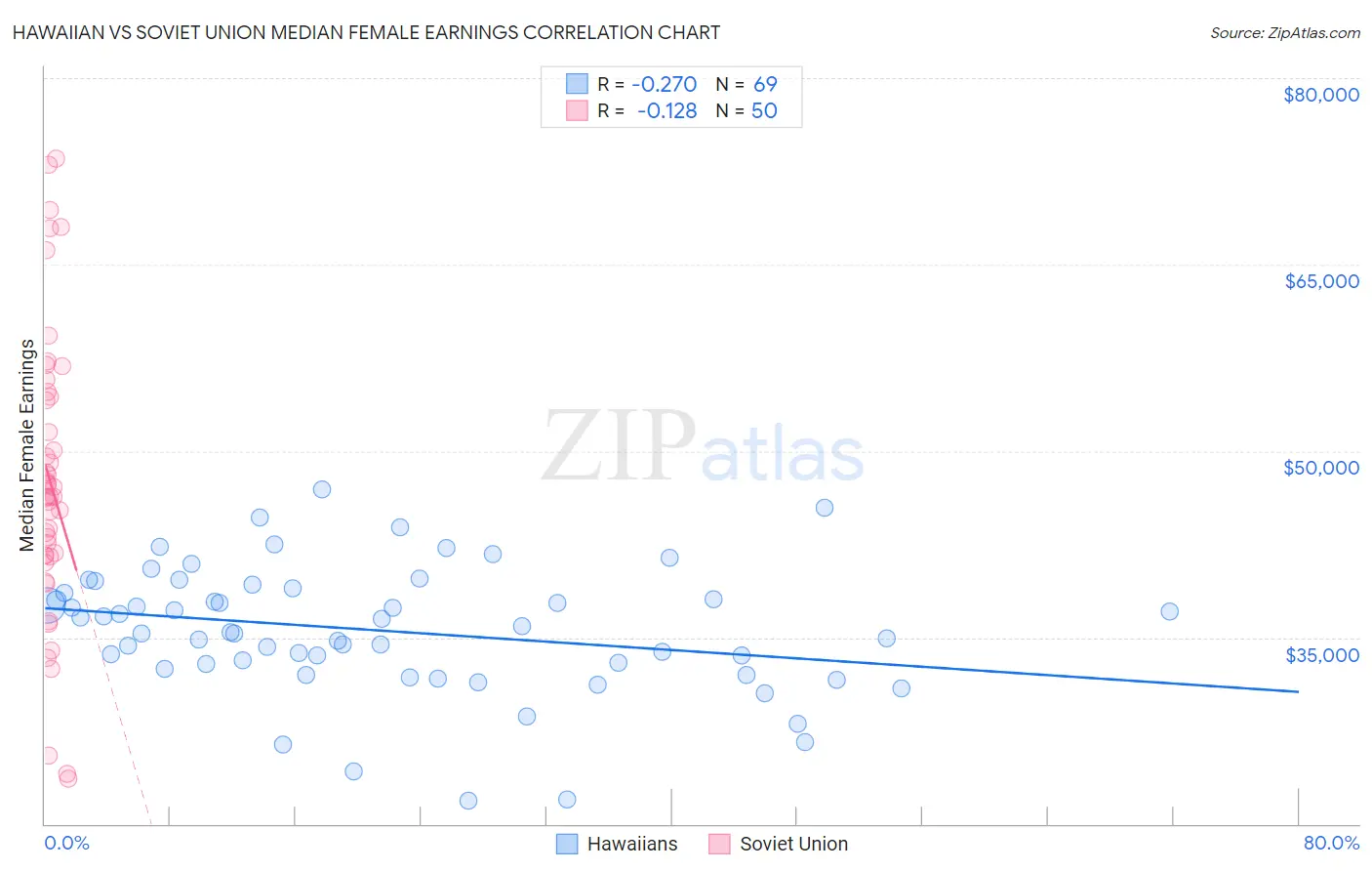 Hawaiian vs Soviet Union Median Female Earnings