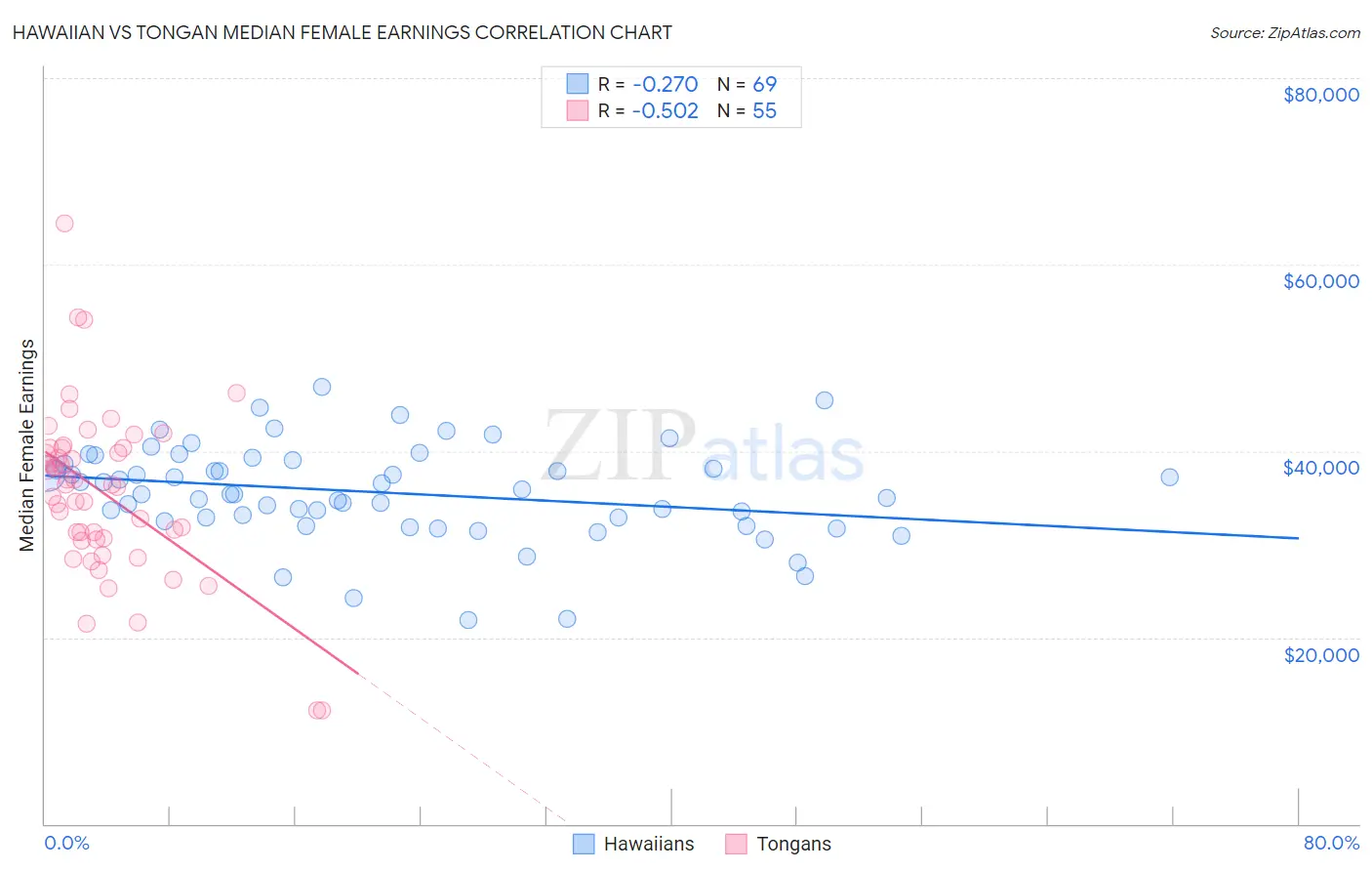 Hawaiian vs Tongan Median Female Earnings