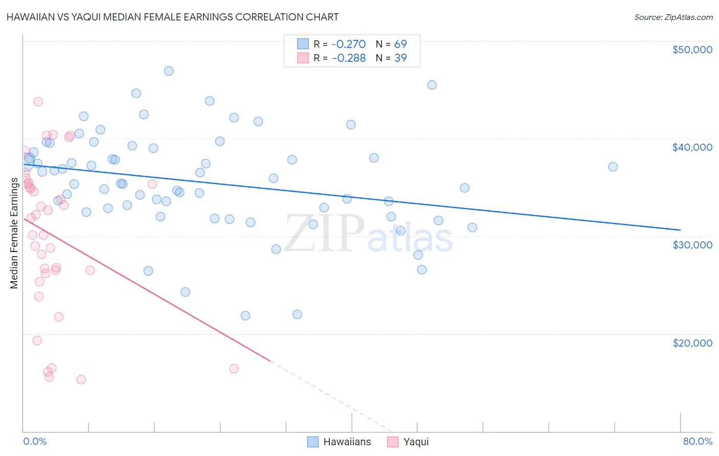 Hawaiian vs Yaqui Median Female Earnings