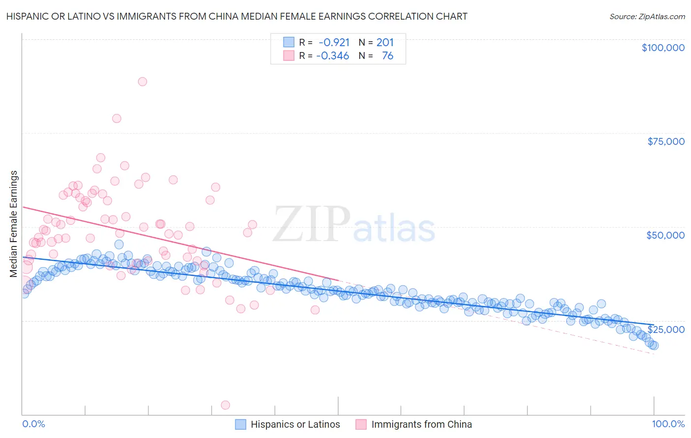 Hispanic or Latino vs Immigrants from China Median Female Earnings