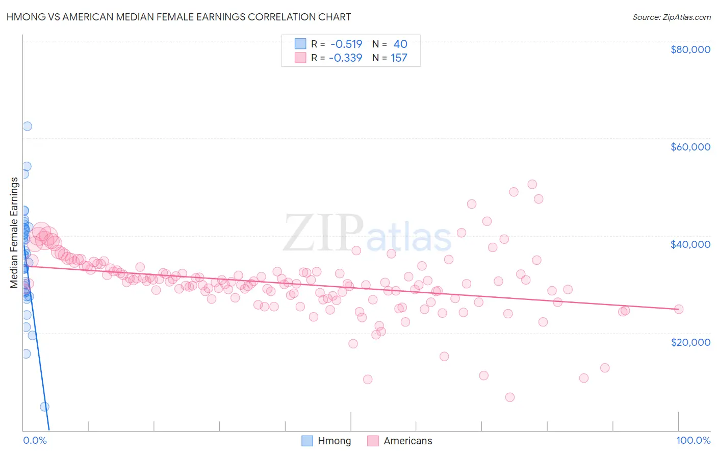 Hmong vs American Median Female Earnings