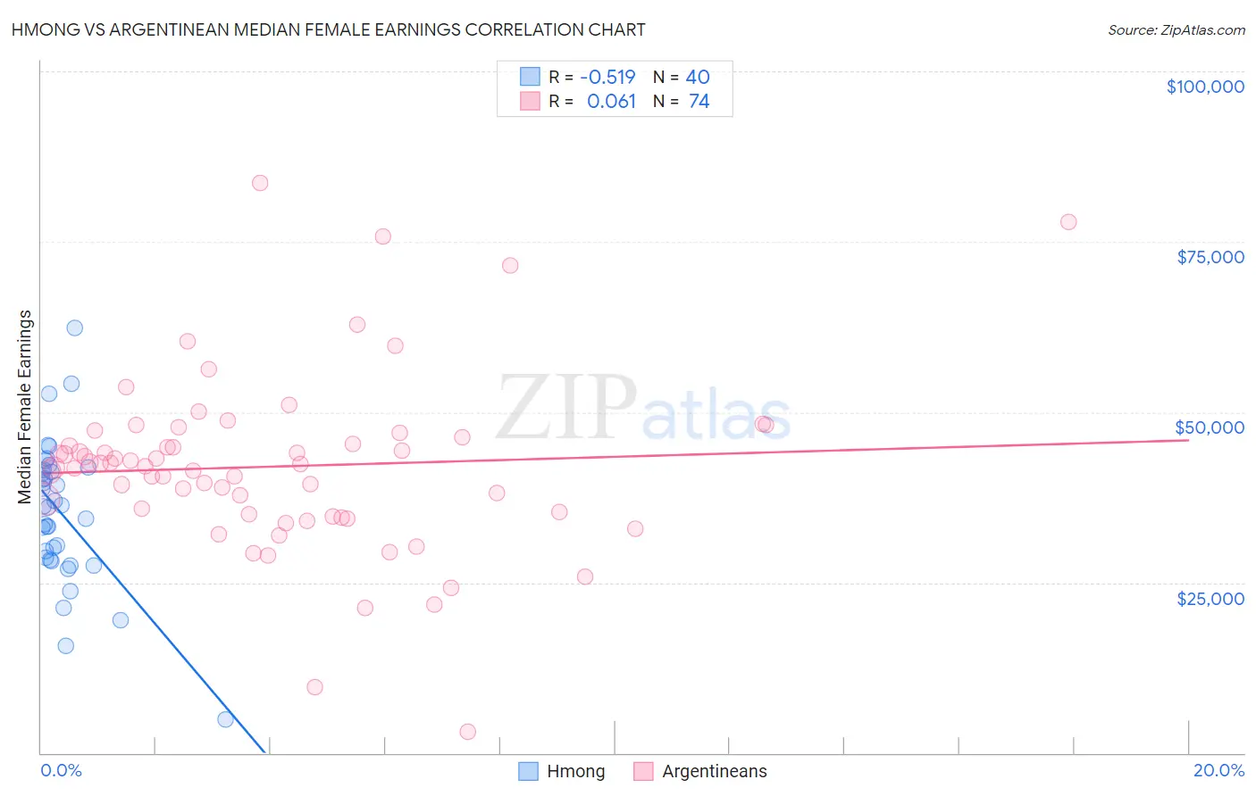 Hmong vs Argentinean Median Female Earnings