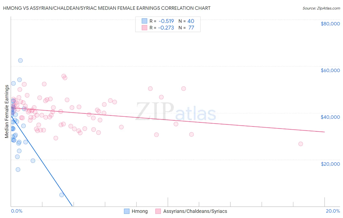 Hmong vs Assyrian/Chaldean/Syriac Median Female Earnings