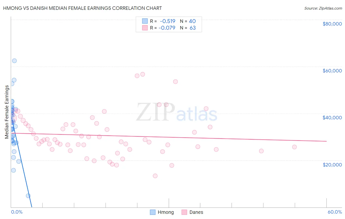 Hmong vs Danish Median Female Earnings