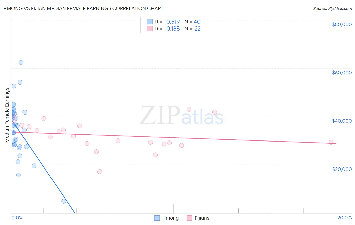 Hmong vs Fijian Median Female Earnings