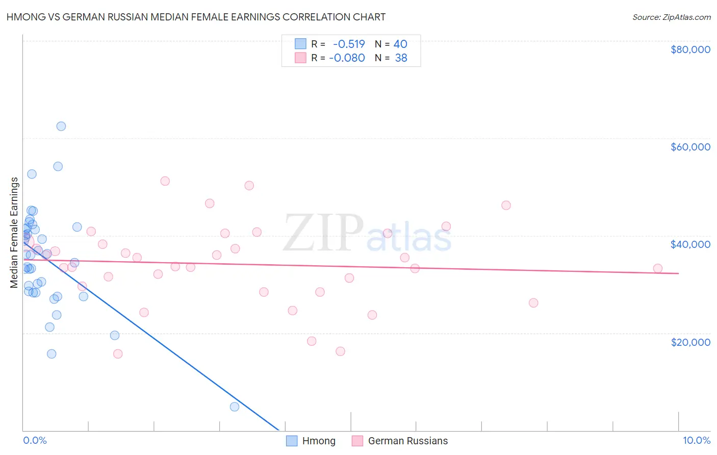 Hmong vs German Russian Median Female Earnings