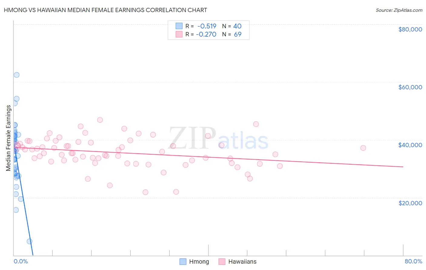 Hmong vs Hawaiian Median Female Earnings