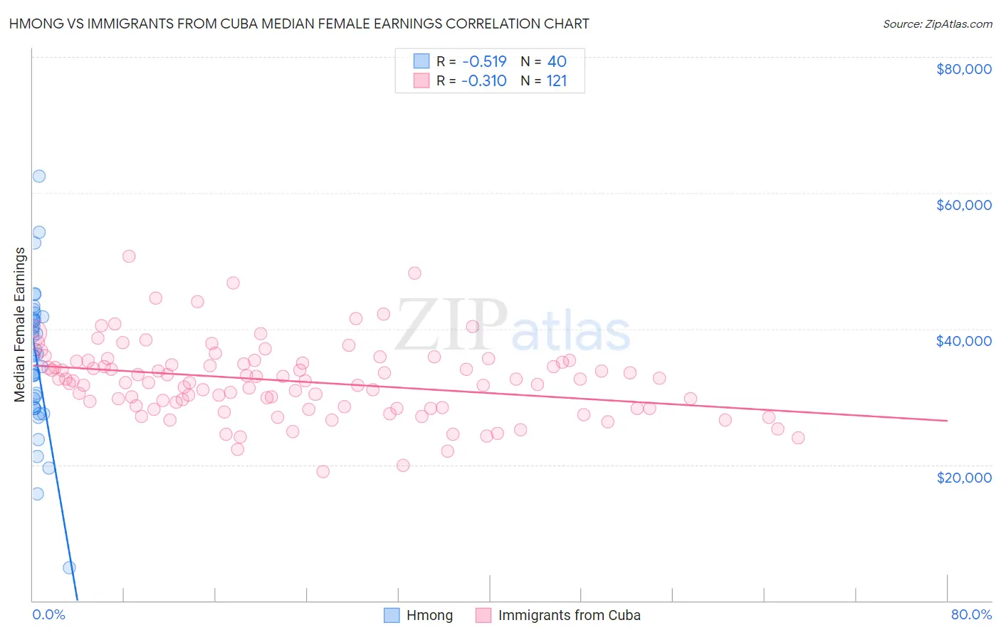 Hmong vs Immigrants from Cuba Median Female Earnings