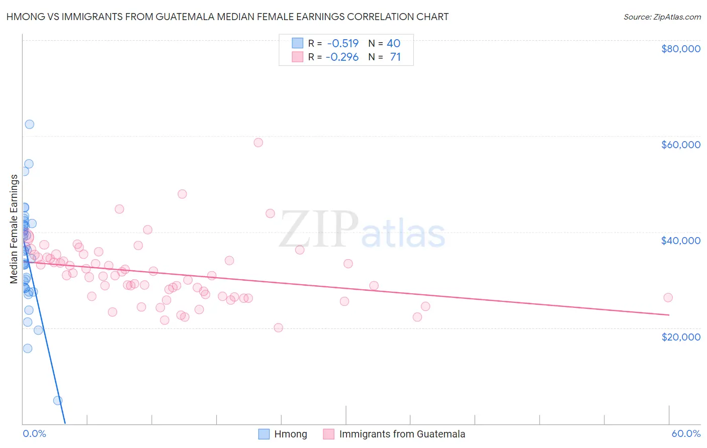 Hmong vs Immigrants from Guatemala Median Female Earnings