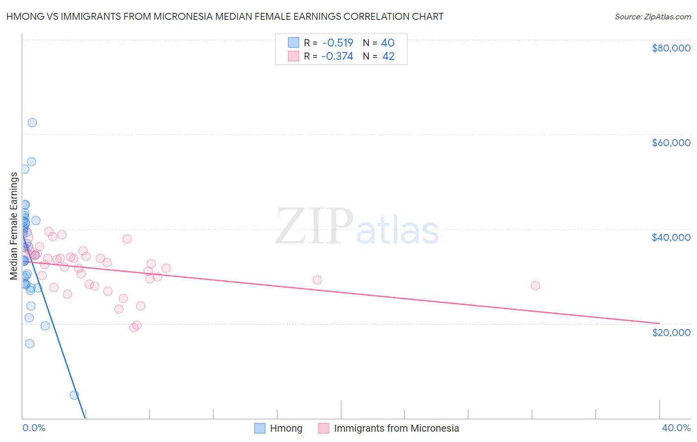 Hmong vs Immigrants from Micronesia Median Female Earnings