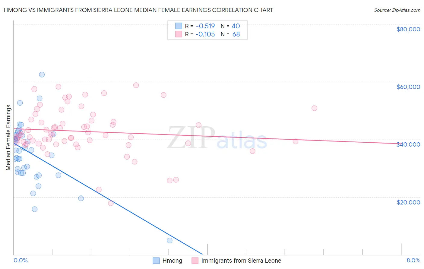 Hmong vs Immigrants from Sierra Leone Median Female Earnings