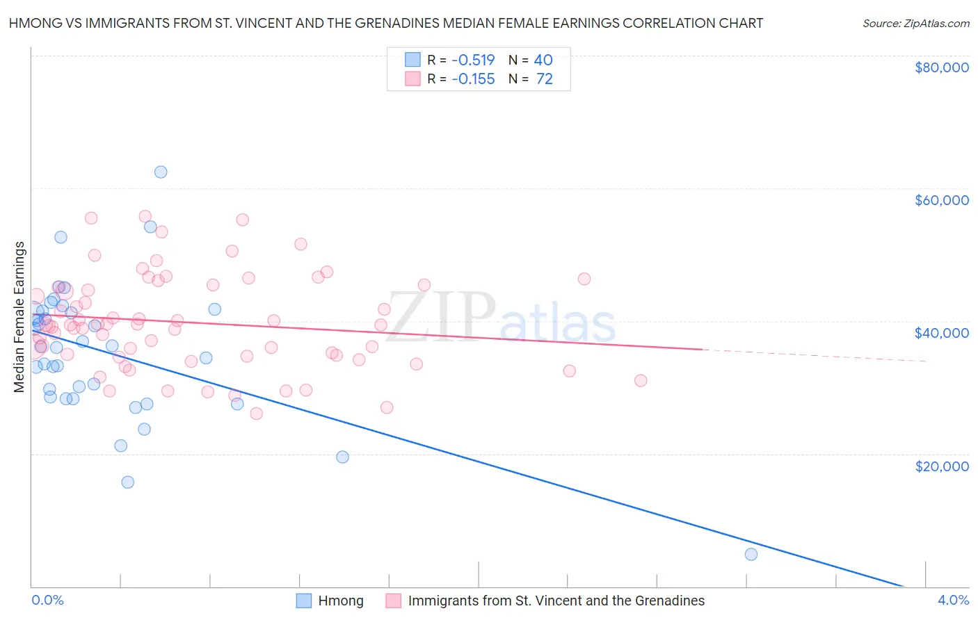 Hmong vs Immigrants from St. Vincent and the Grenadines Median Female Earnings