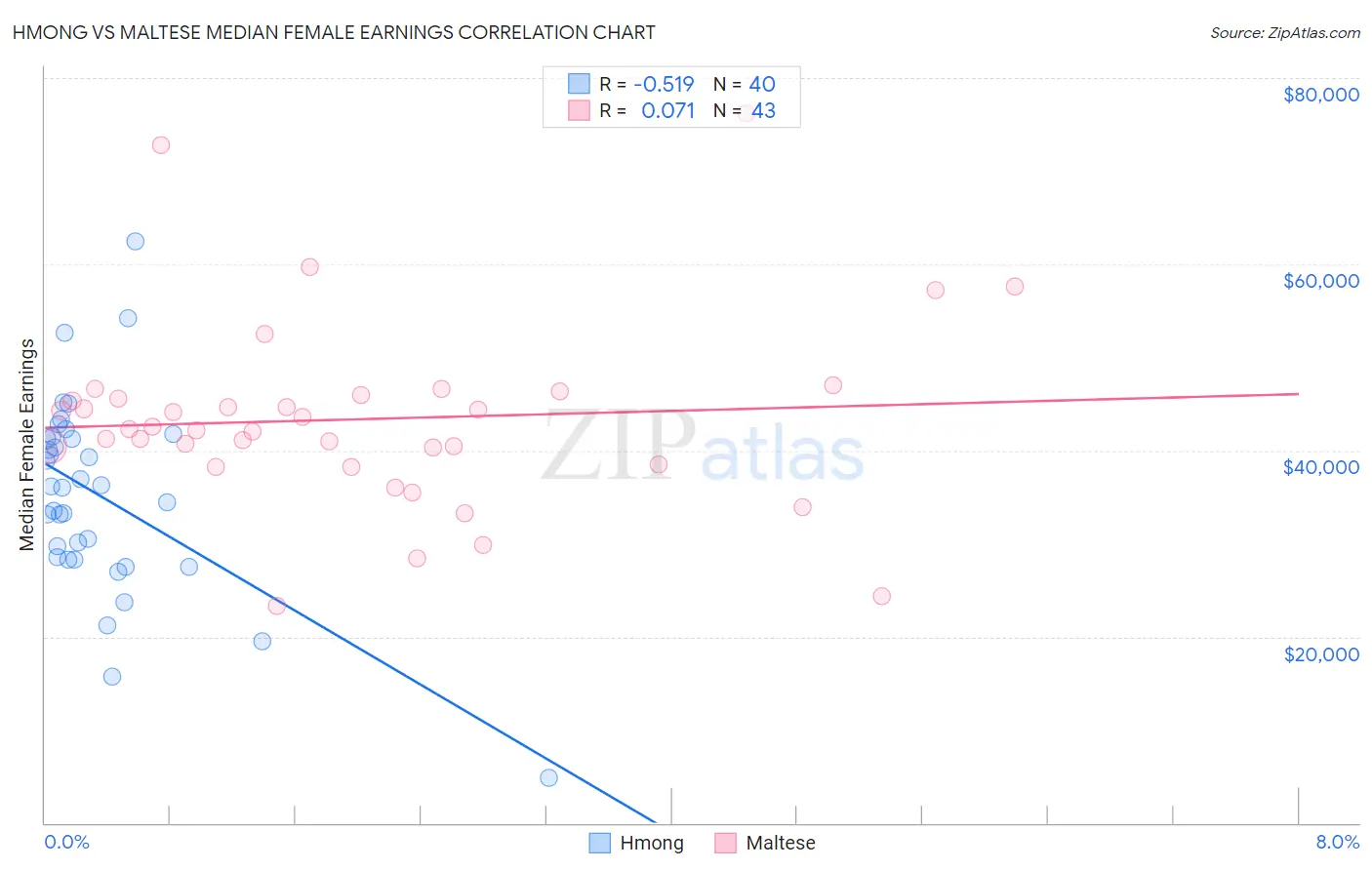 Hmong vs Maltese Median Female Earnings