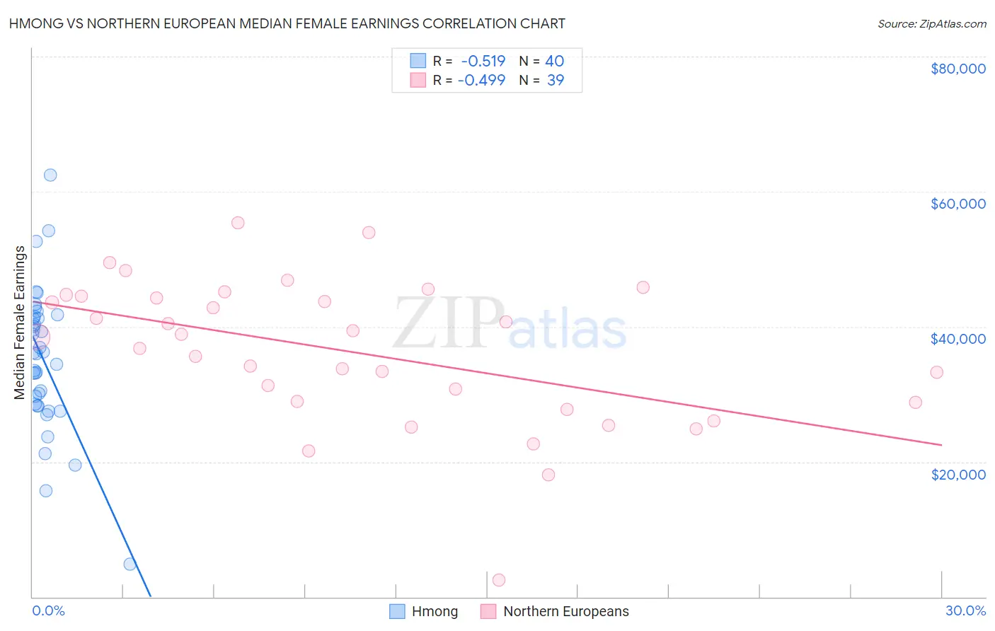 Hmong vs Northern European Median Female Earnings