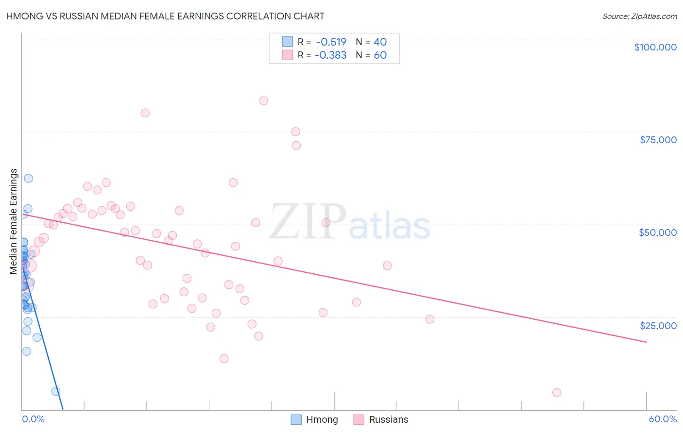 Hmong vs Russian Median Female Earnings