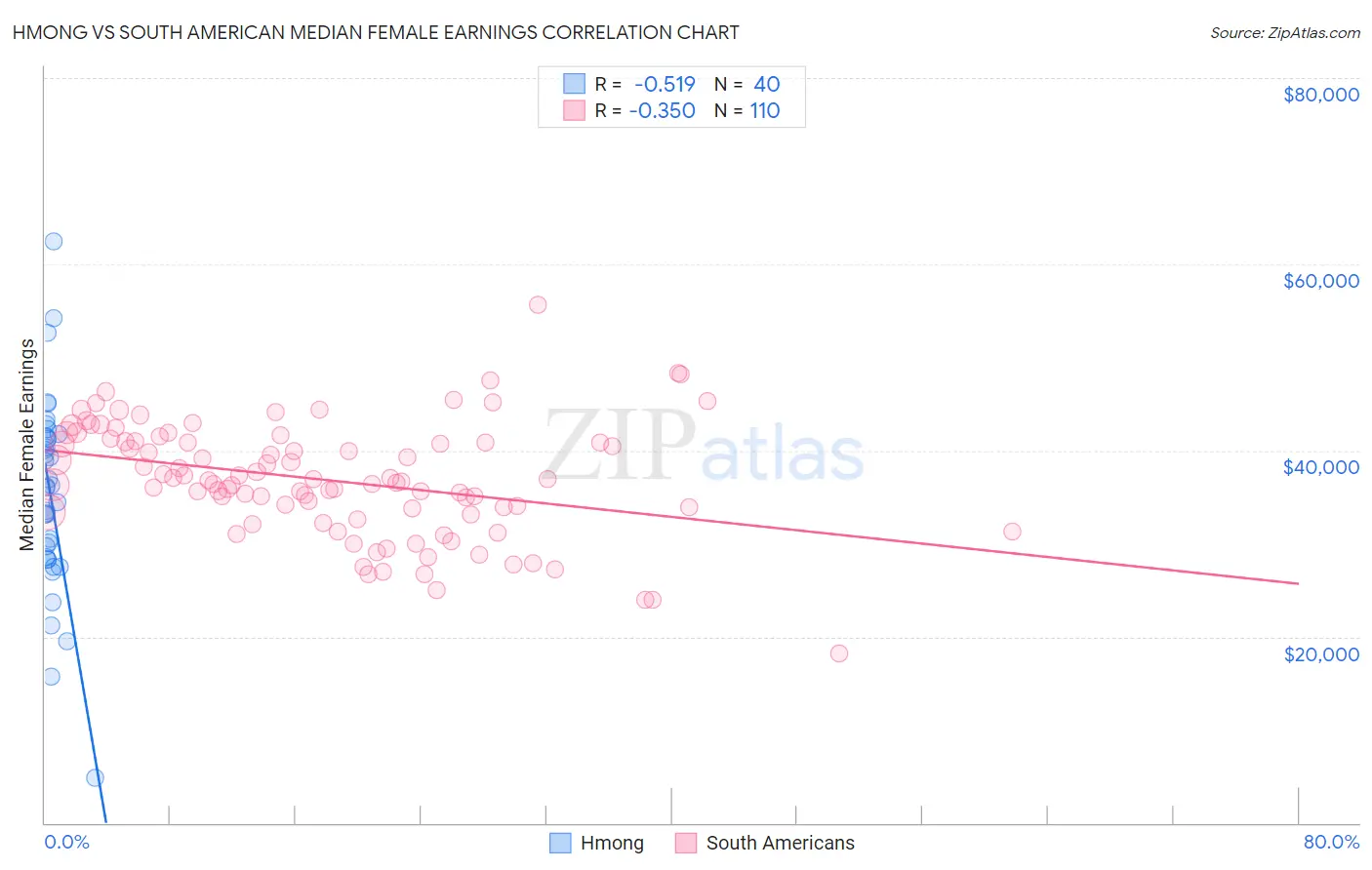 Hmong vs South American Median Female Earnings