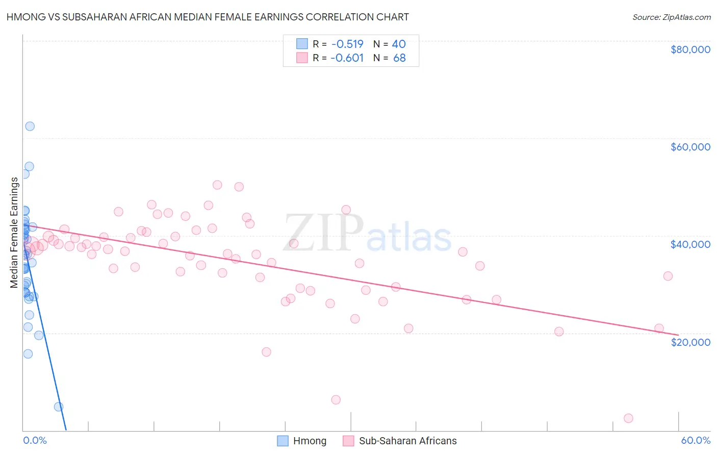 Hmong vs Subsaharan African Median Female Earnings