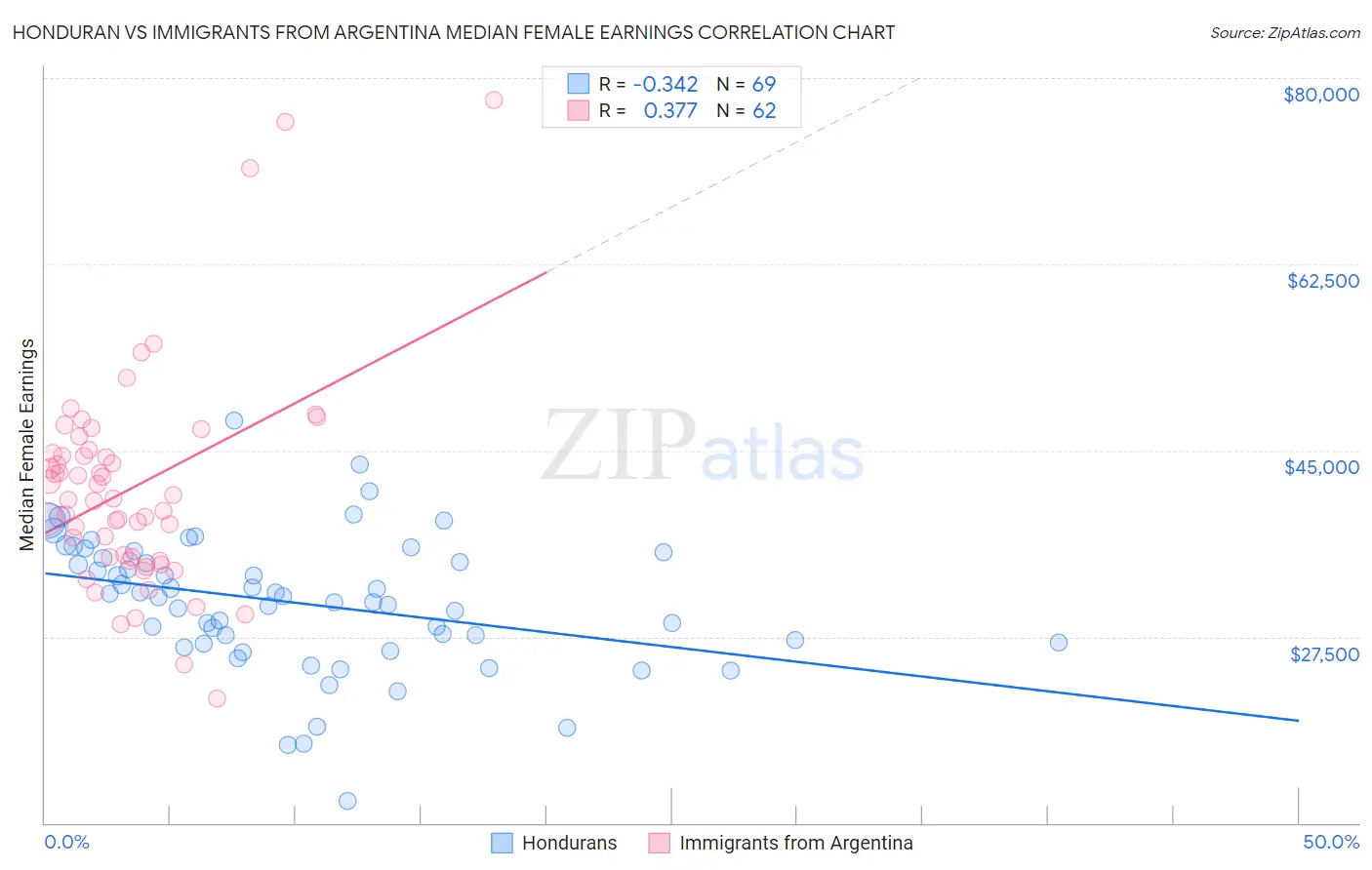 Honduran vs Immigrants from Argentina Median Female Earnings