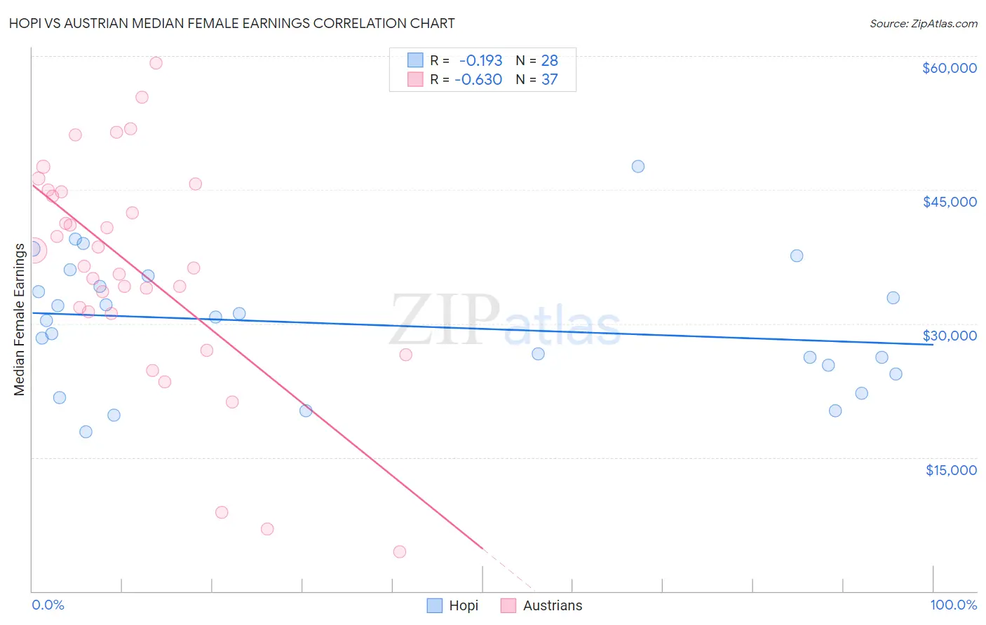 Hopi vs Austrian Median Female Earnings