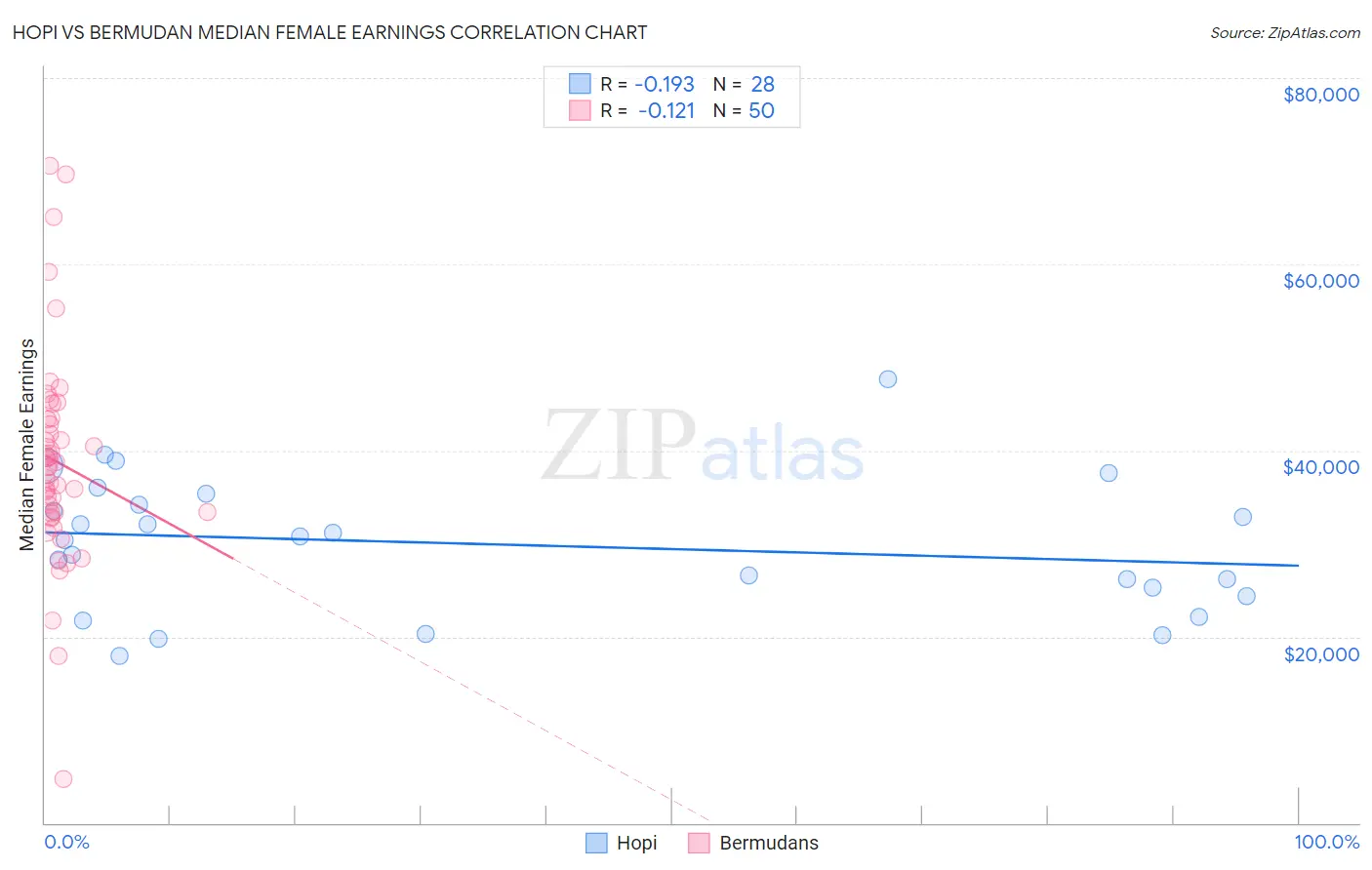 Hopi vs Bermudan Median Female Earnings