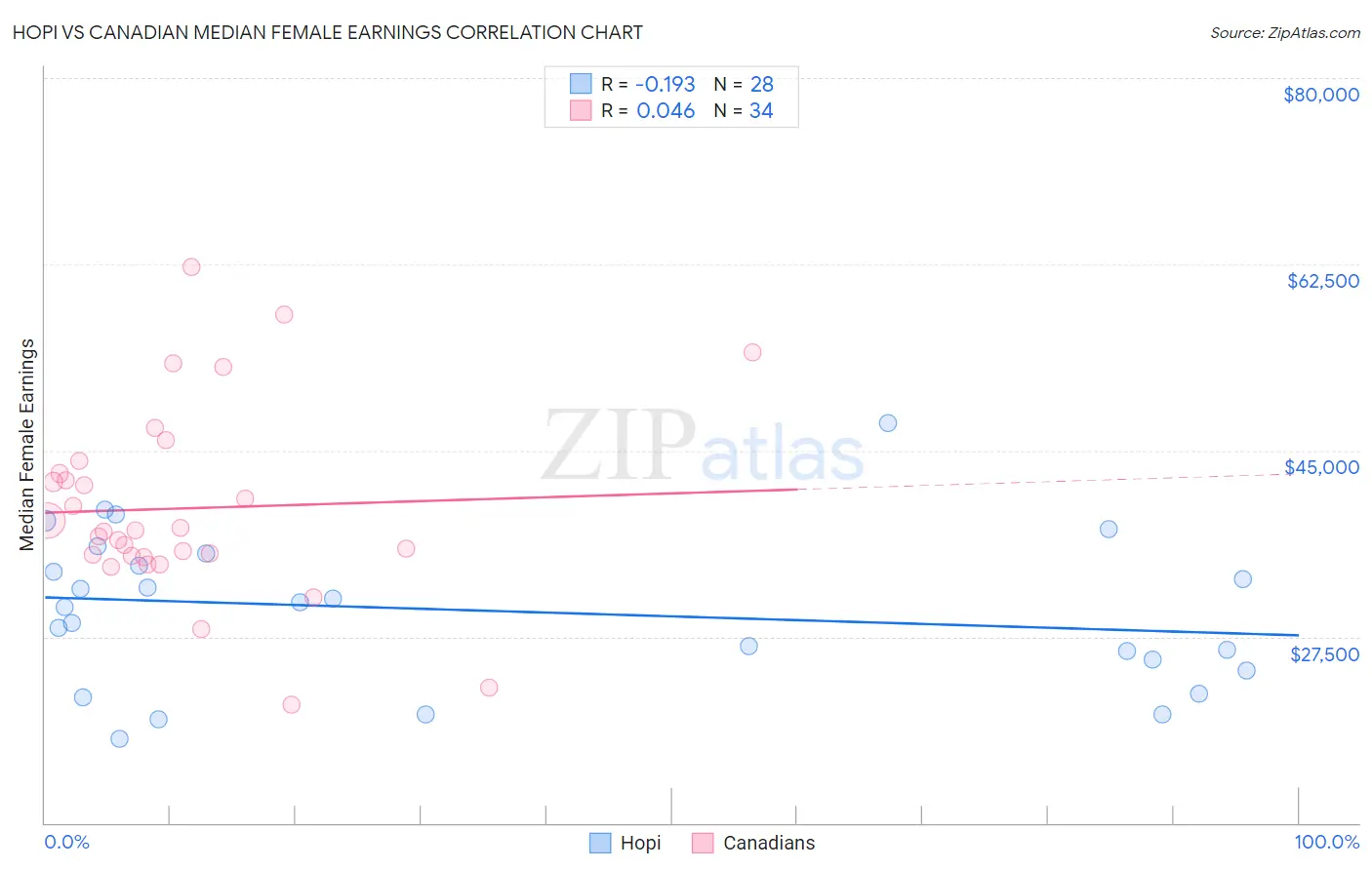 Hopi vs Canadian Median Female Earnings