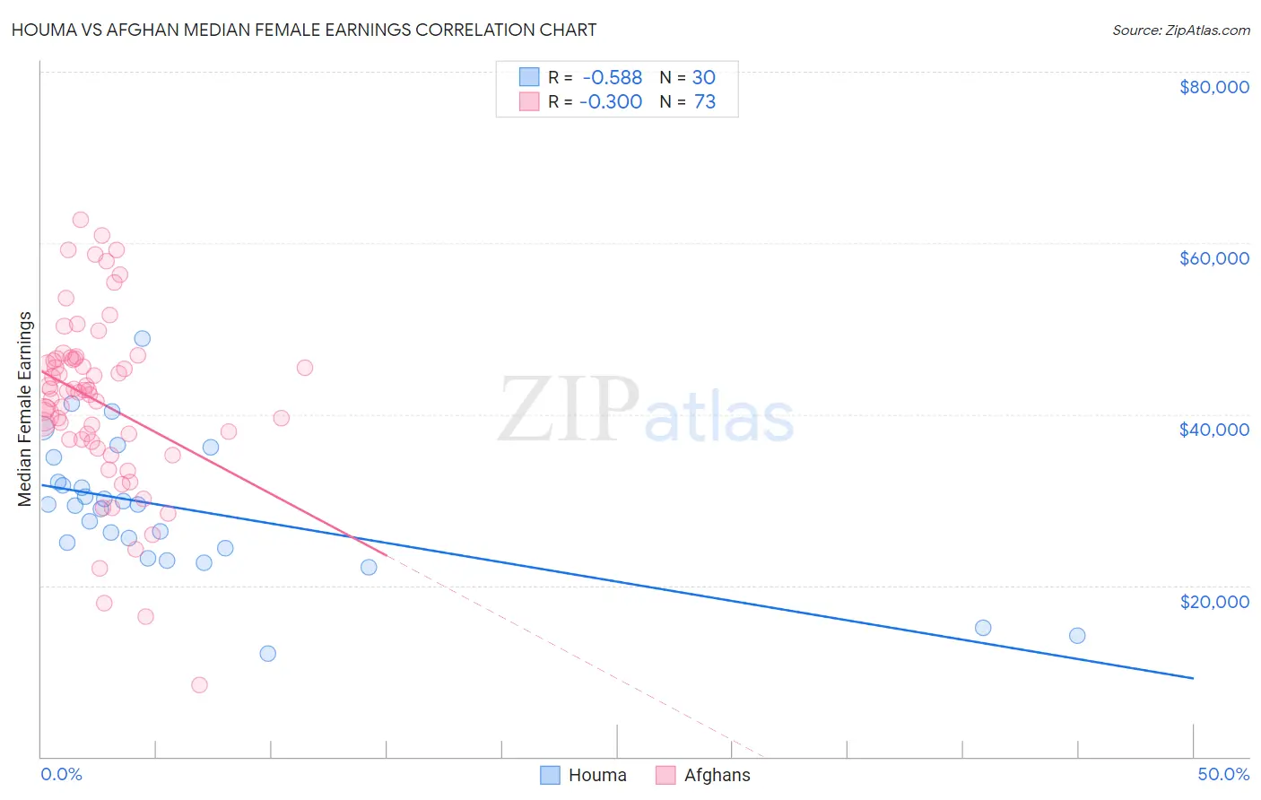 Houma vs Afghan Median Female Earnings