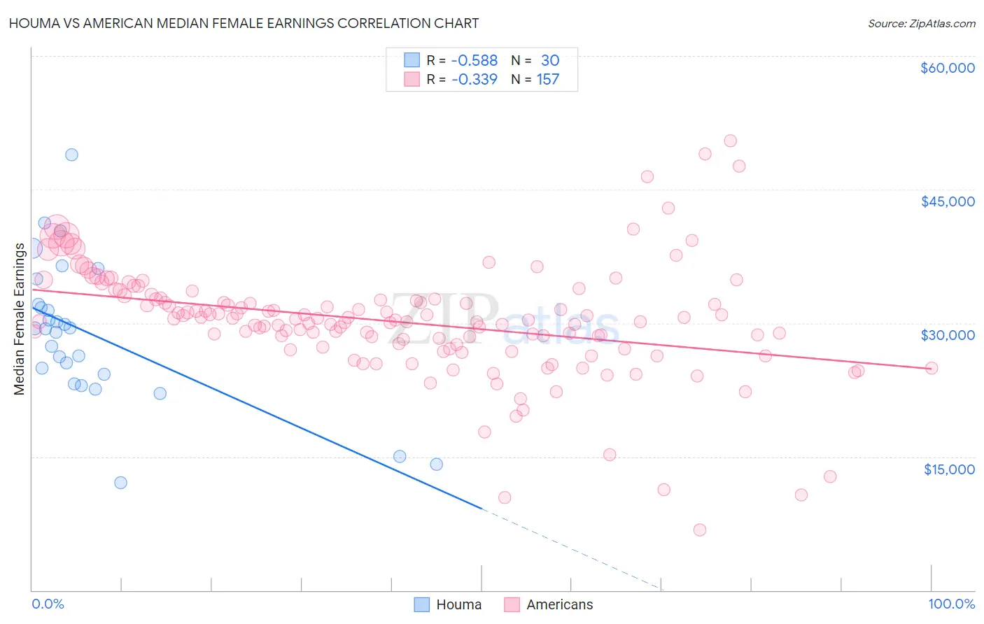 Houma vs American Median Female Earnings