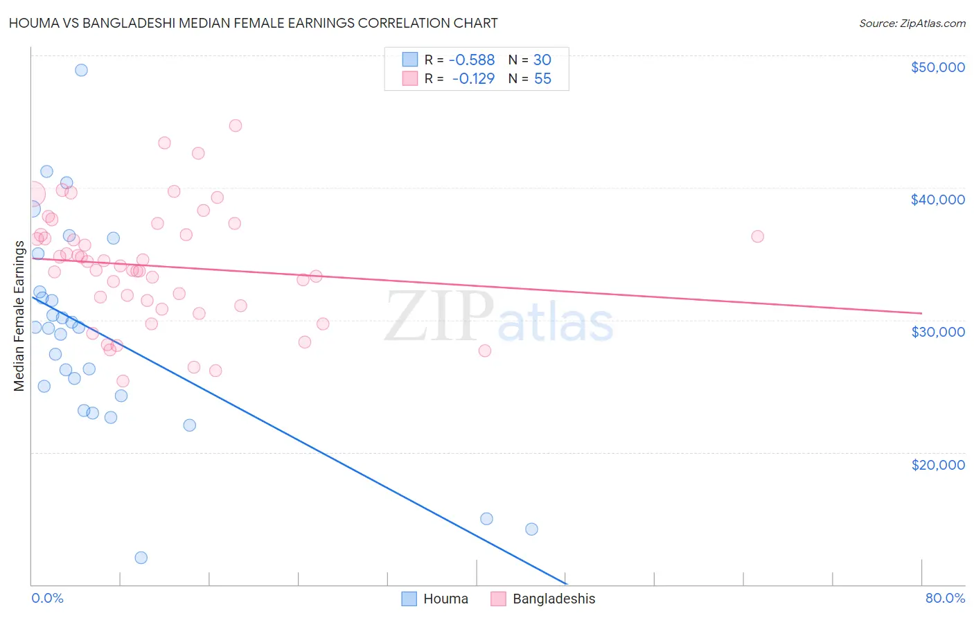 Houma vs Bangladeshi Median Female Earnings