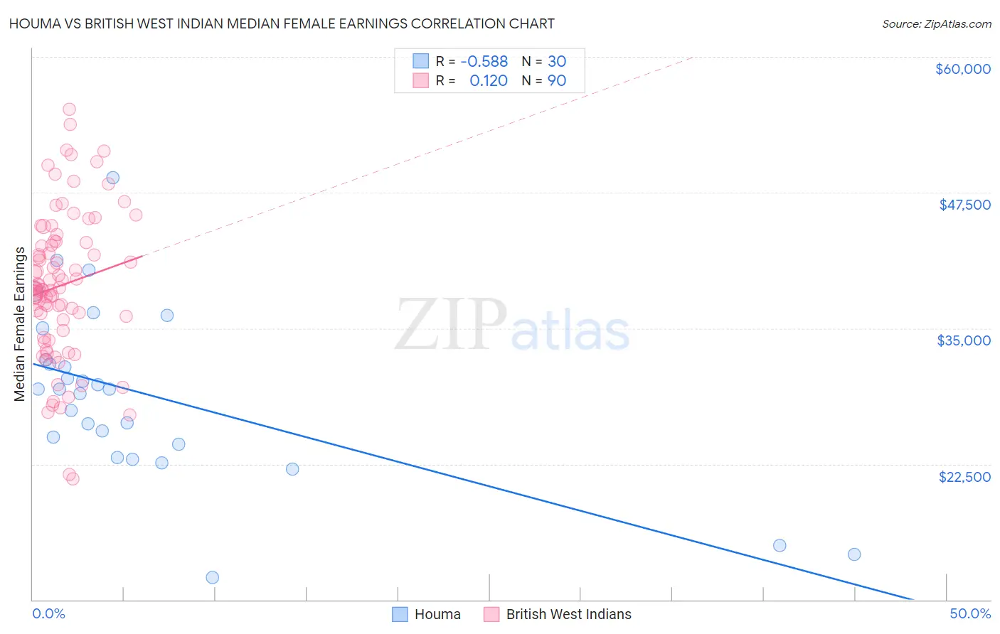 Houma vs British West Indian Median Female Earnings