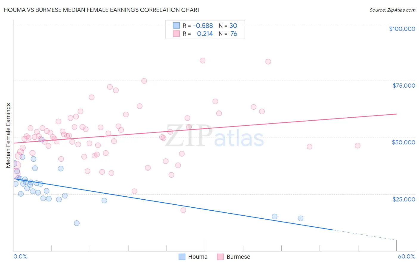 Houma vs Burmese Median Female Earnings