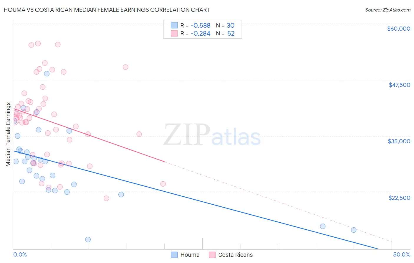 Houma vs Costa Rican Median Female Earnings