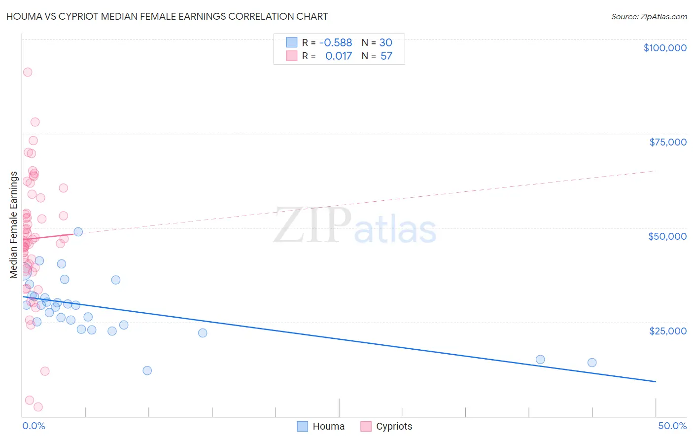 Houma vs Cypriot Median Female Earnings