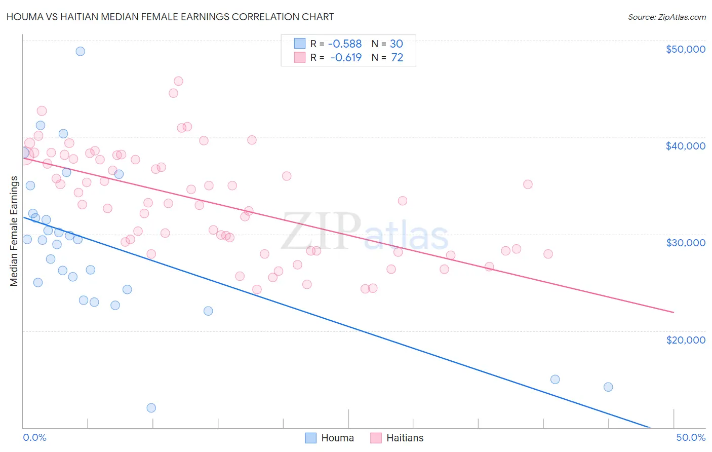 Houma vs Haitian Median Female Earnings