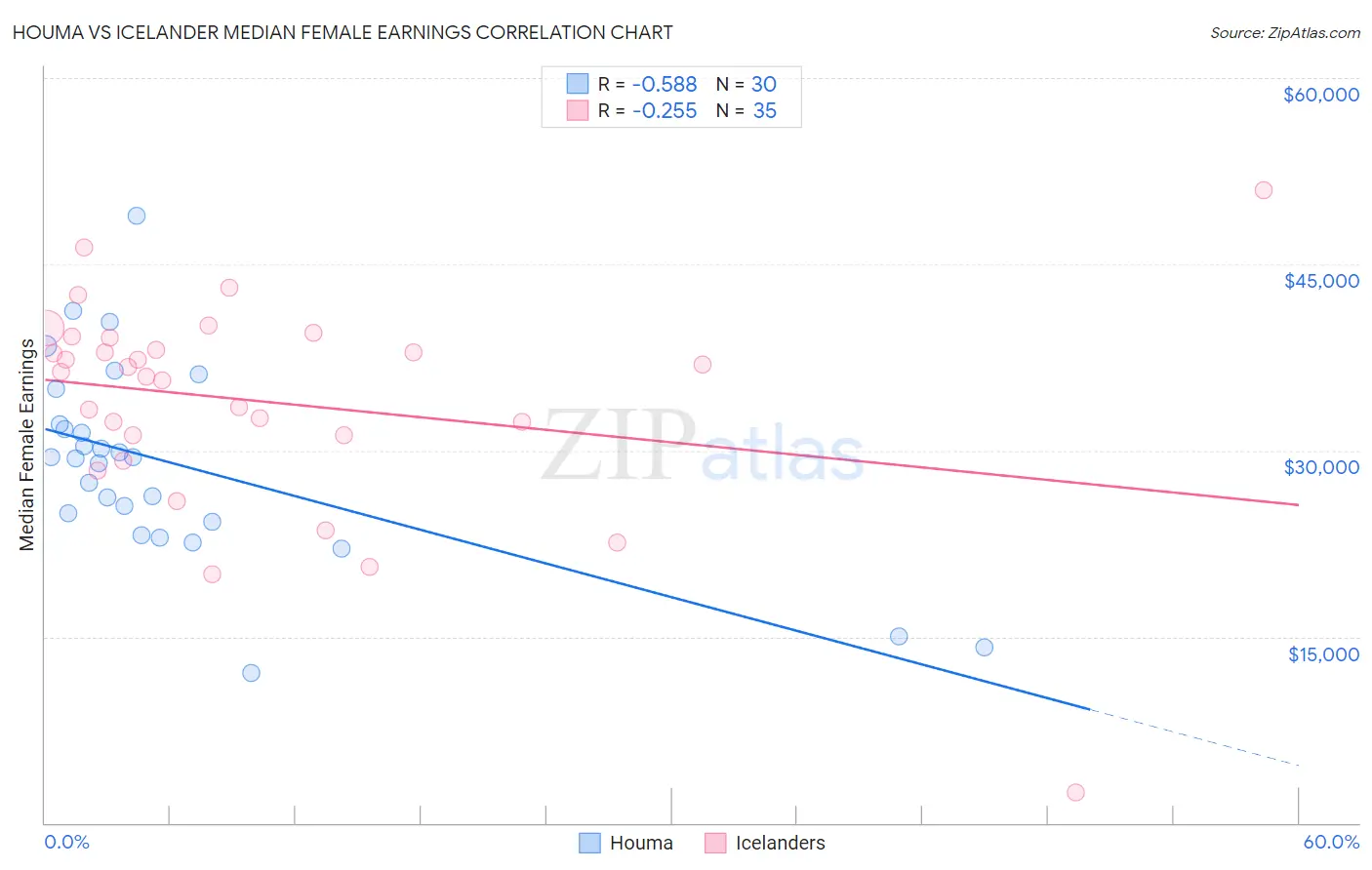 Houma vs Icelander Median Female Earnings