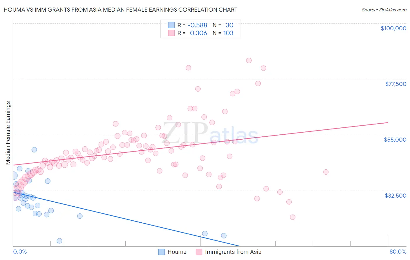 Houma vs Immigrants from Asia Median Female Earnings