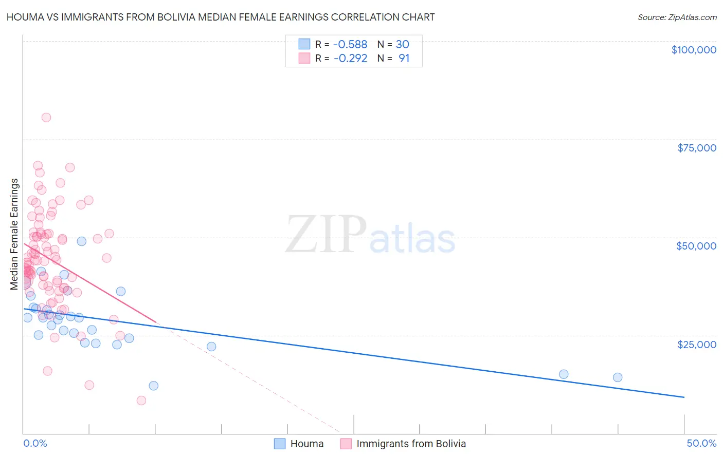 Houma vs Immigrants from Bolivia Median Female Earnings