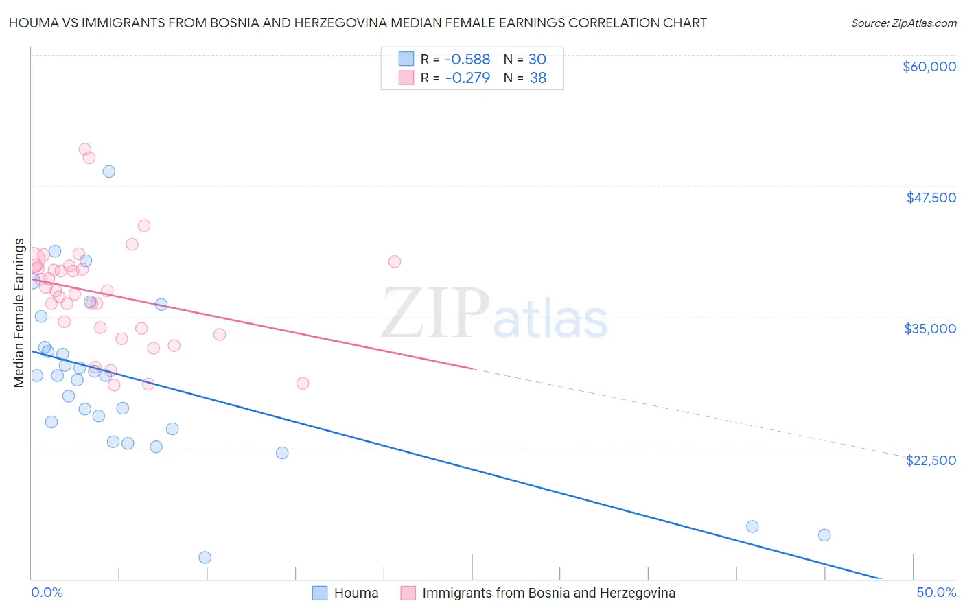 Houma vs Immigrants from Bosnia and Herzegovina Median Female Earnings