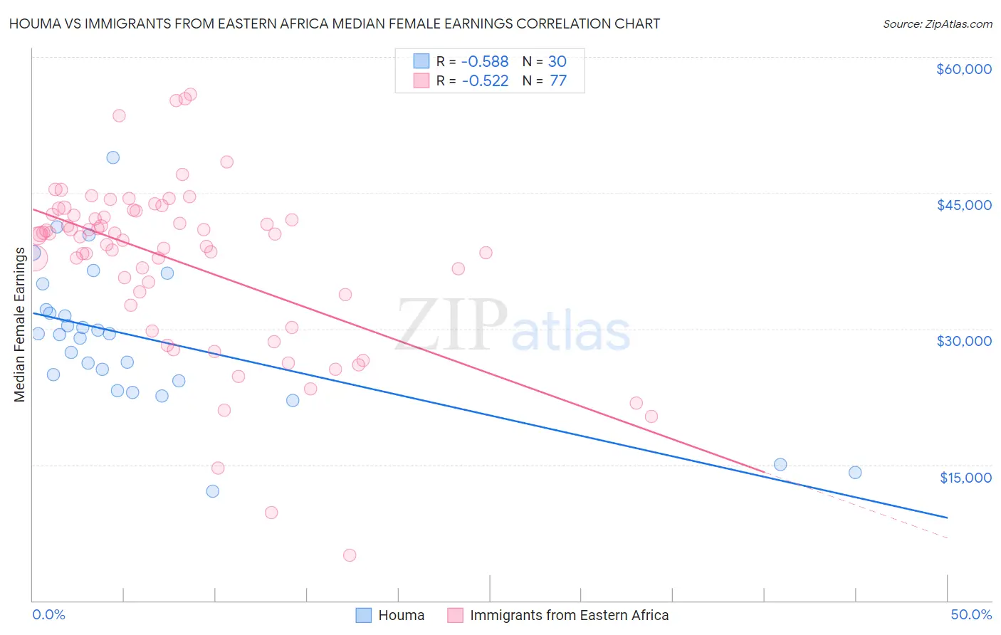Houma vs Immigrants from Eastern Africa Median Female Earnings