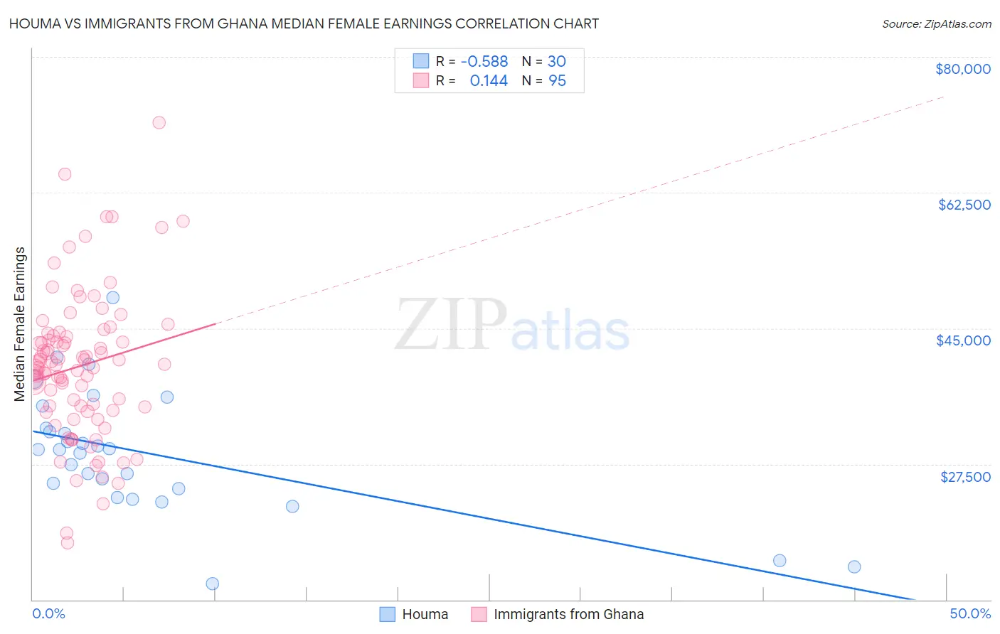 Houma vs Immigrants from Ghana Median Female Earnings