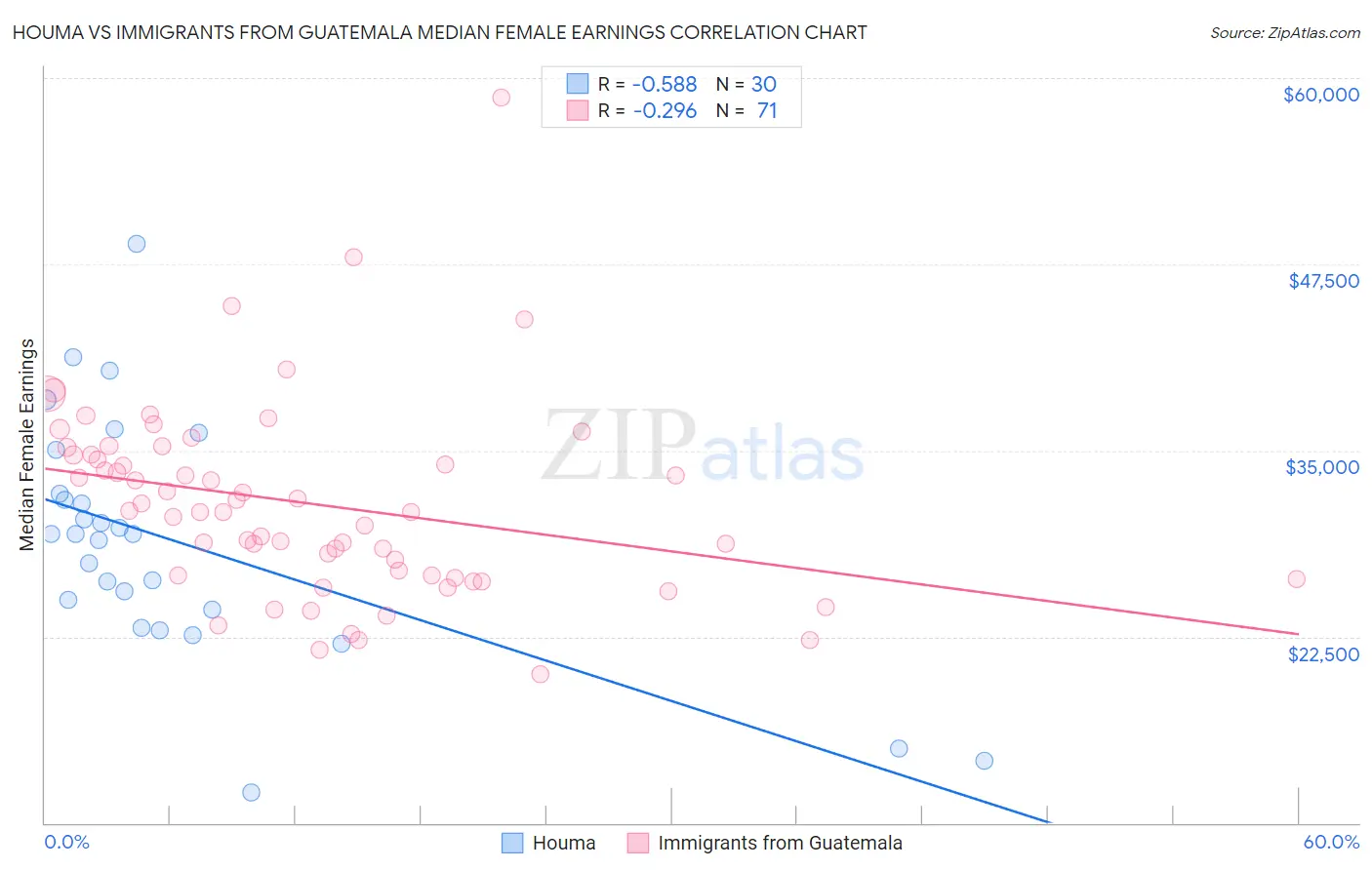 Houma vs Immigrants from Guatemala Median Female Earnings