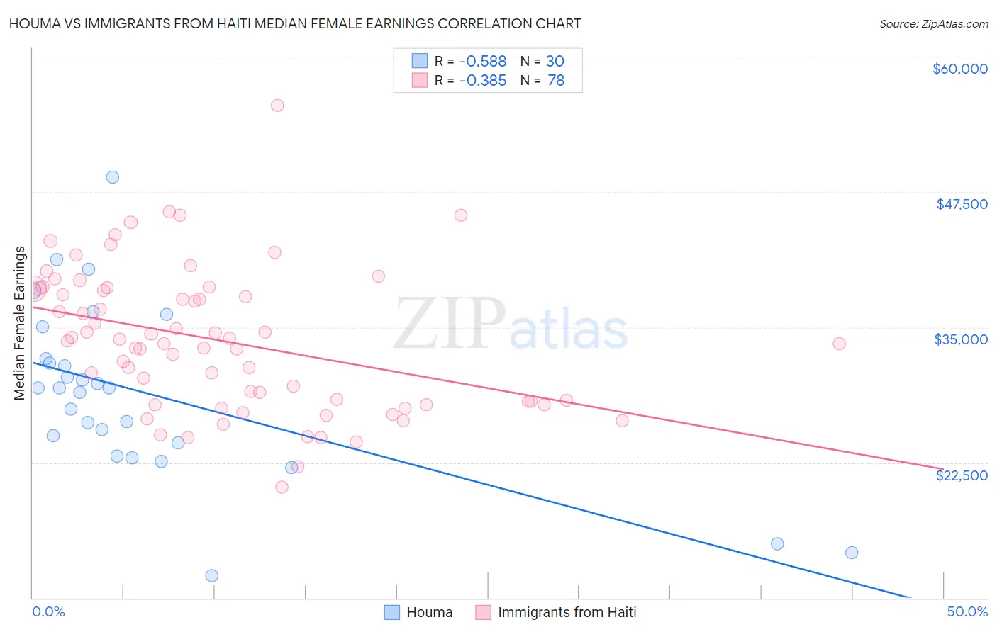 Houma vs Immigrants from Haiti Median Female Earnings